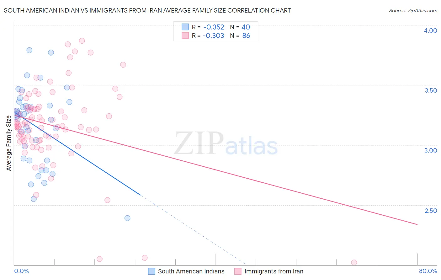 South American Indian vs Immigrants from Iran Average Family Size