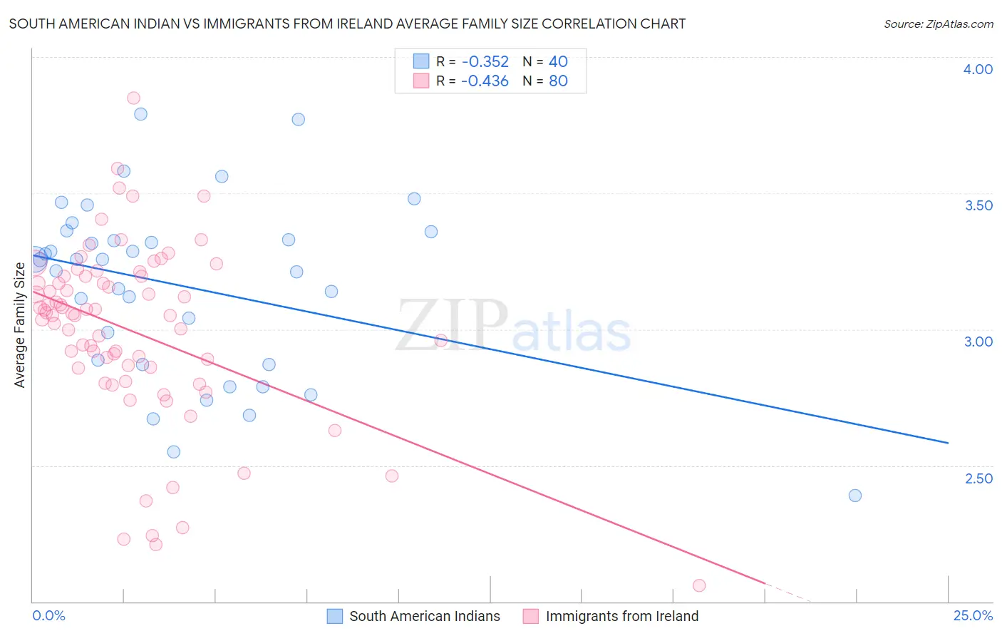South American Indian vs Immigrants from Ireland Average Family Size