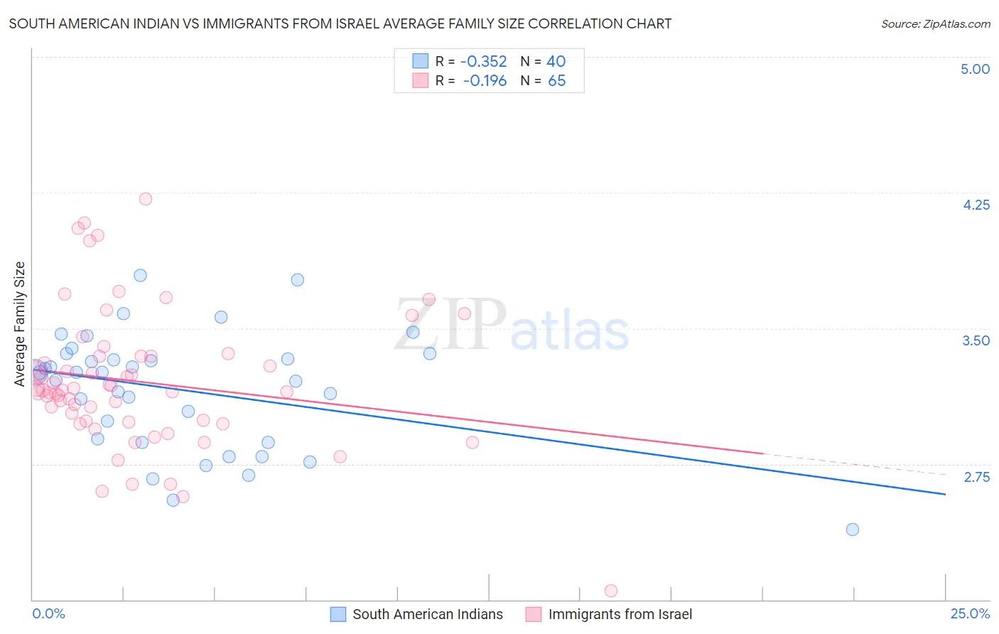 South American Indian vs Immigrants from Israel Average Family Size