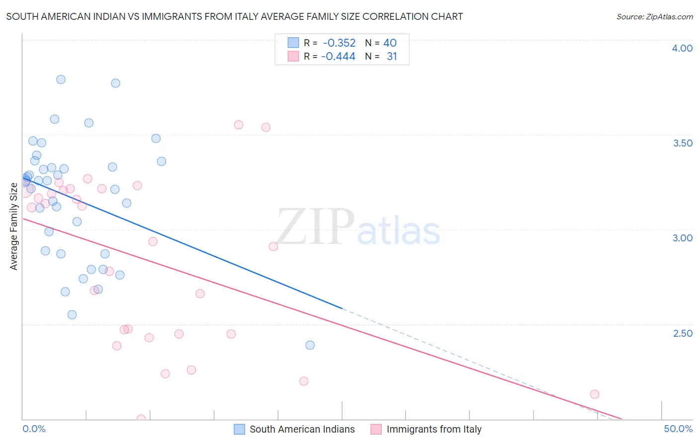 South American Indian vs Immigrants from Italy Average Family Size