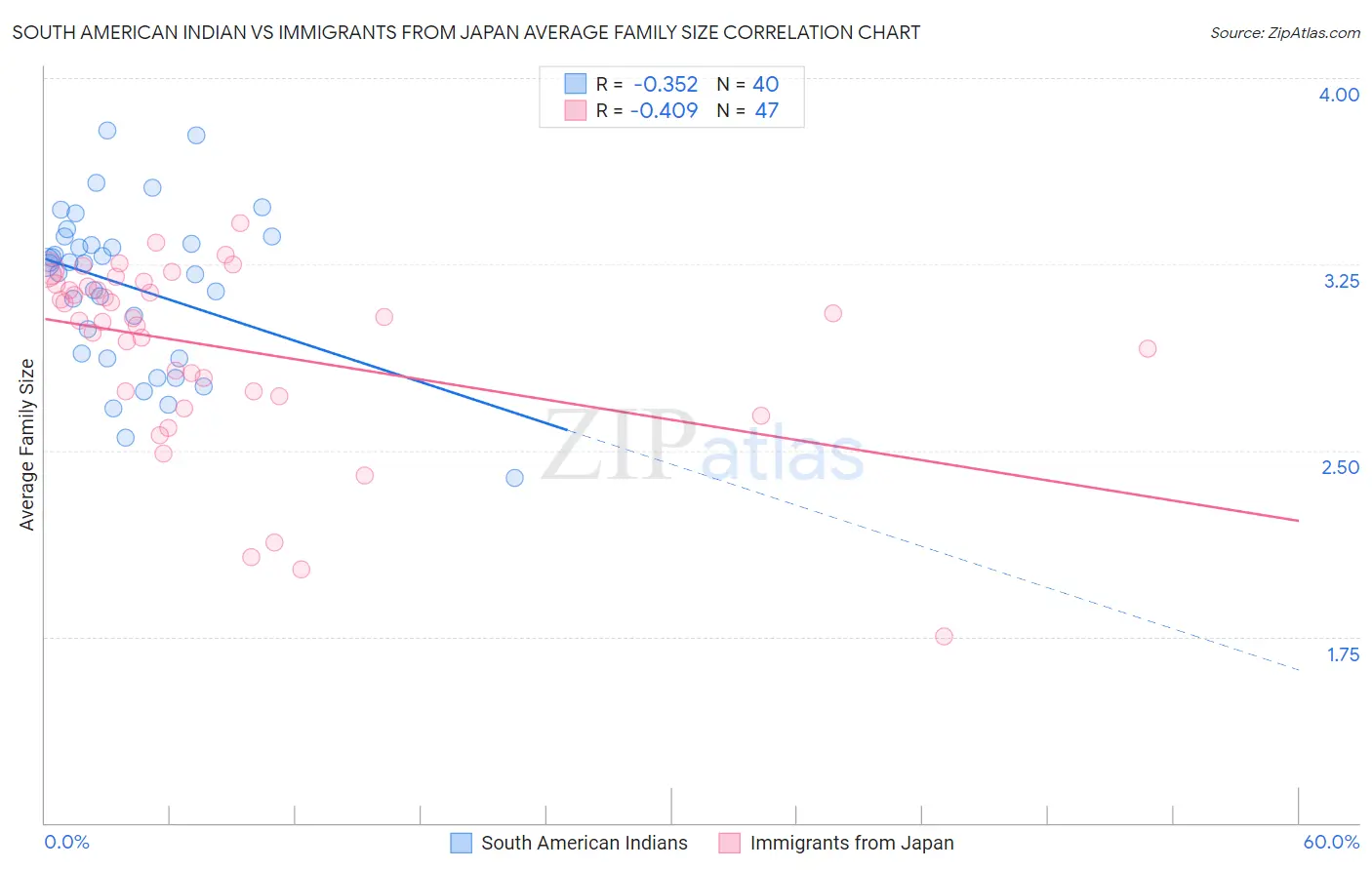 South American Indian vs Immigrants from Japan Average Family Size