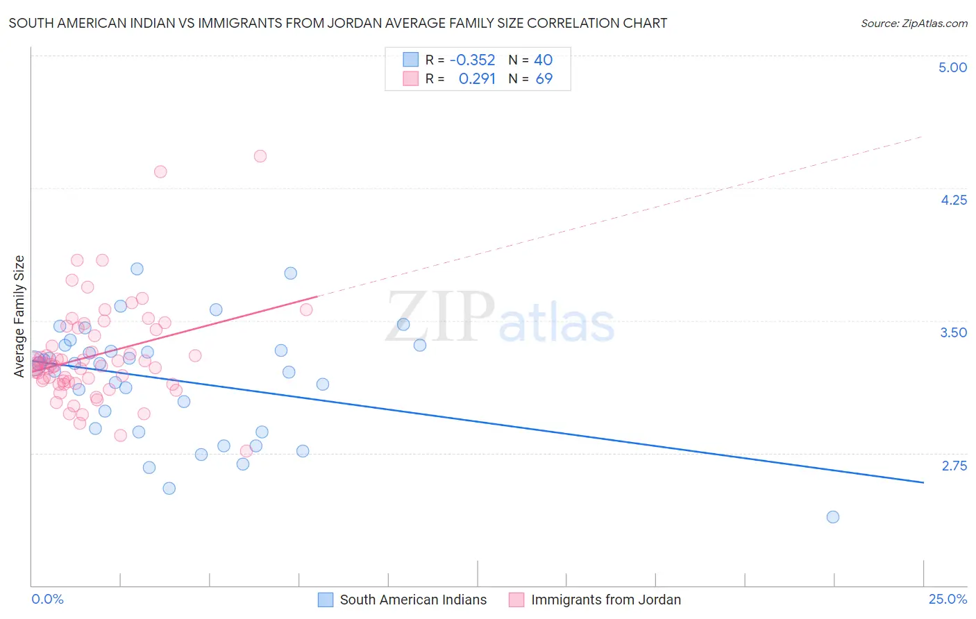 South American Indian vs Immigrants from Jordan Average Family Size