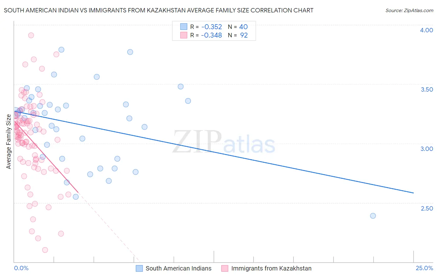 South American Indian vs Immigrants from Kazakhstan Average Family Size