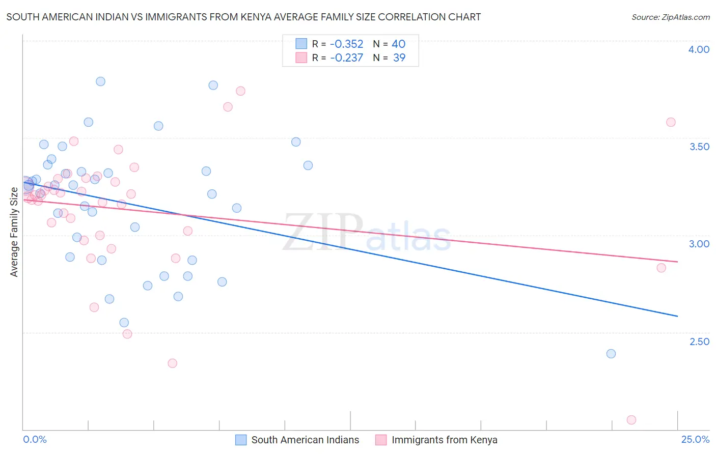 South American Indian vs Immigrants from Kenya Average Family Size