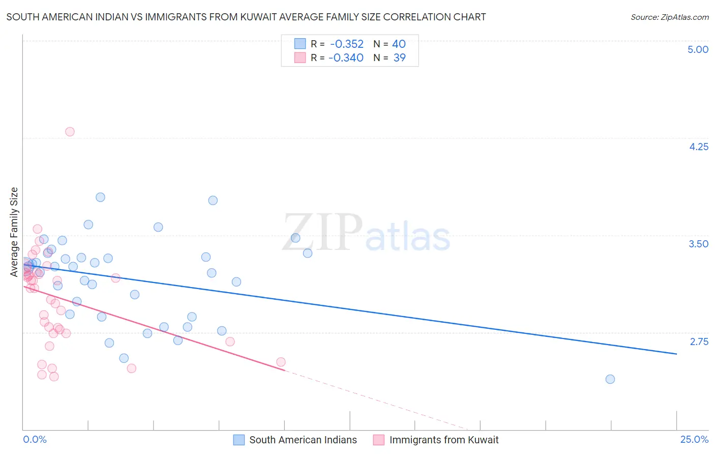 South American Indian vs Immigrants from Kuwait Average Family Size
