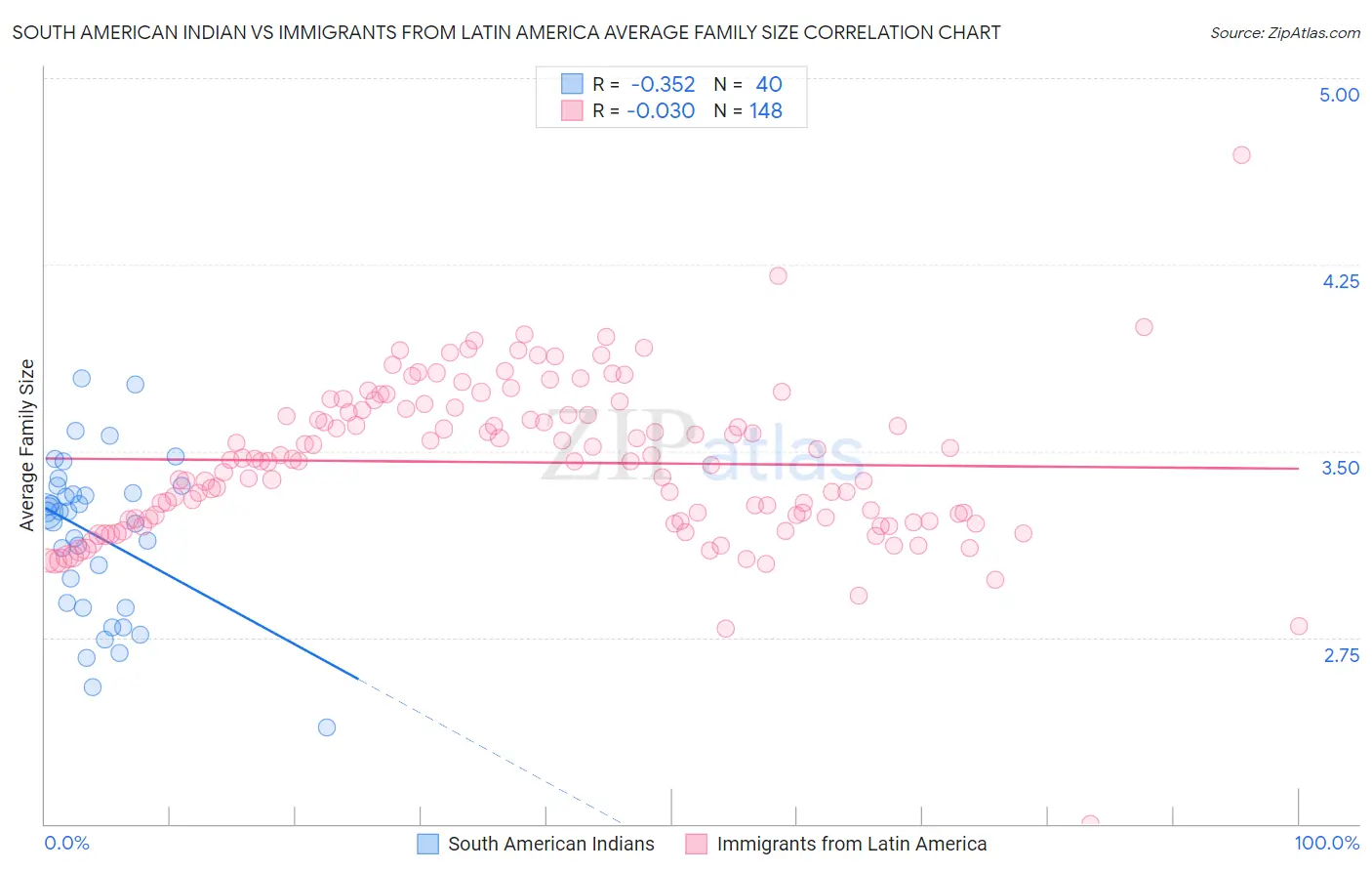South American Indian vs Immigrants from Latin America Average Family Size