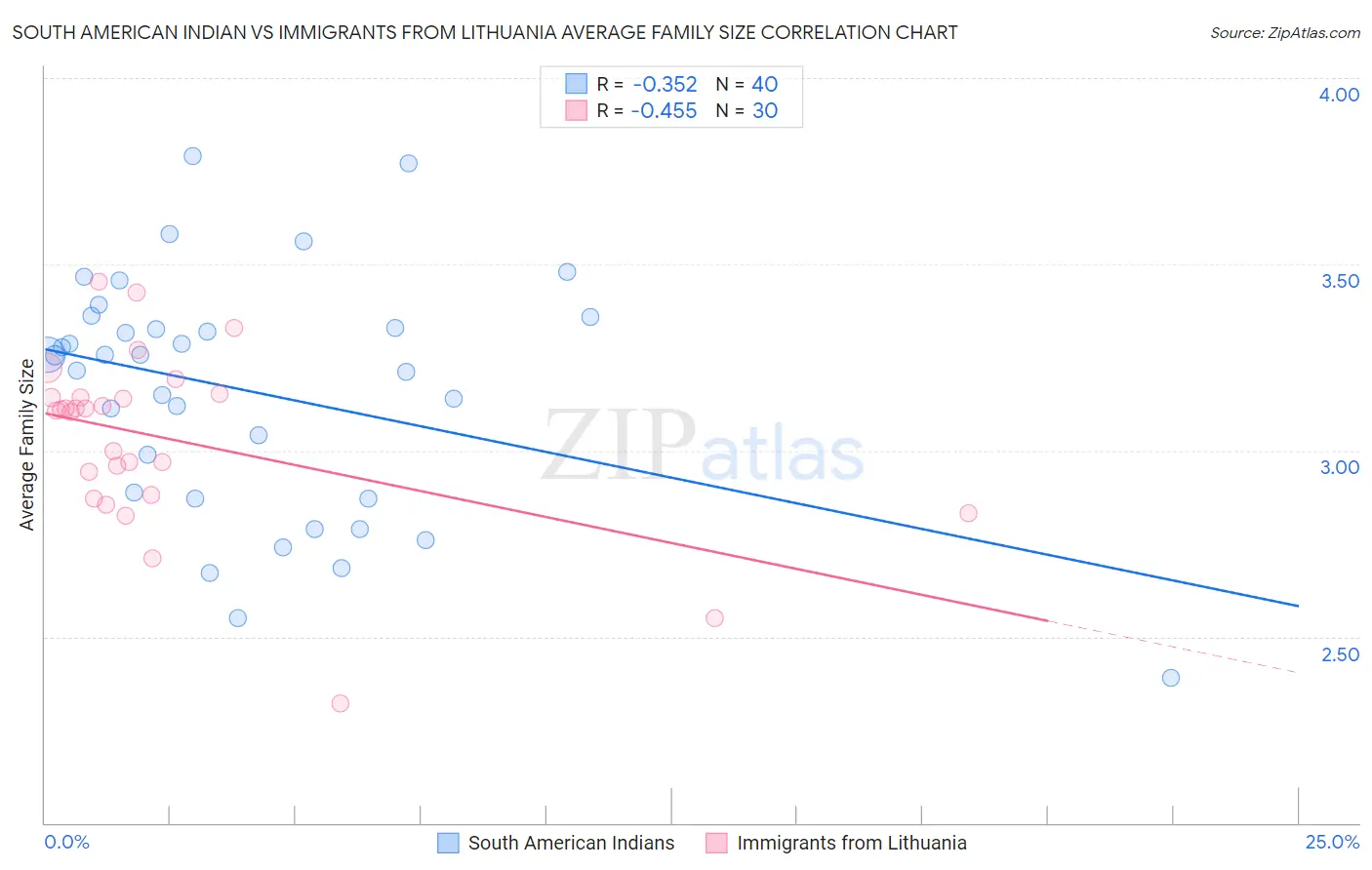 South American Indian vs Immigrants from Lithuania Average Family Size