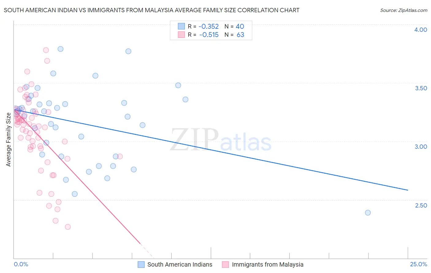 South American Indian vs Immigrants from Malaysia Average Family Size