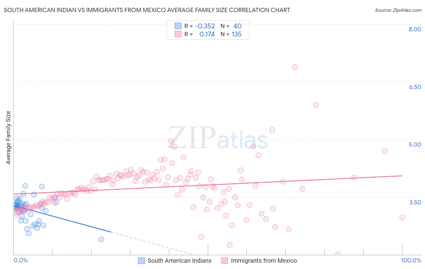 South American Indian vs Immigrants from Mexico Average Family Size