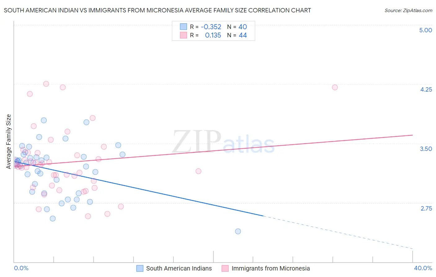 South American Indian vs Immigrants from Micronesia Average Family Size