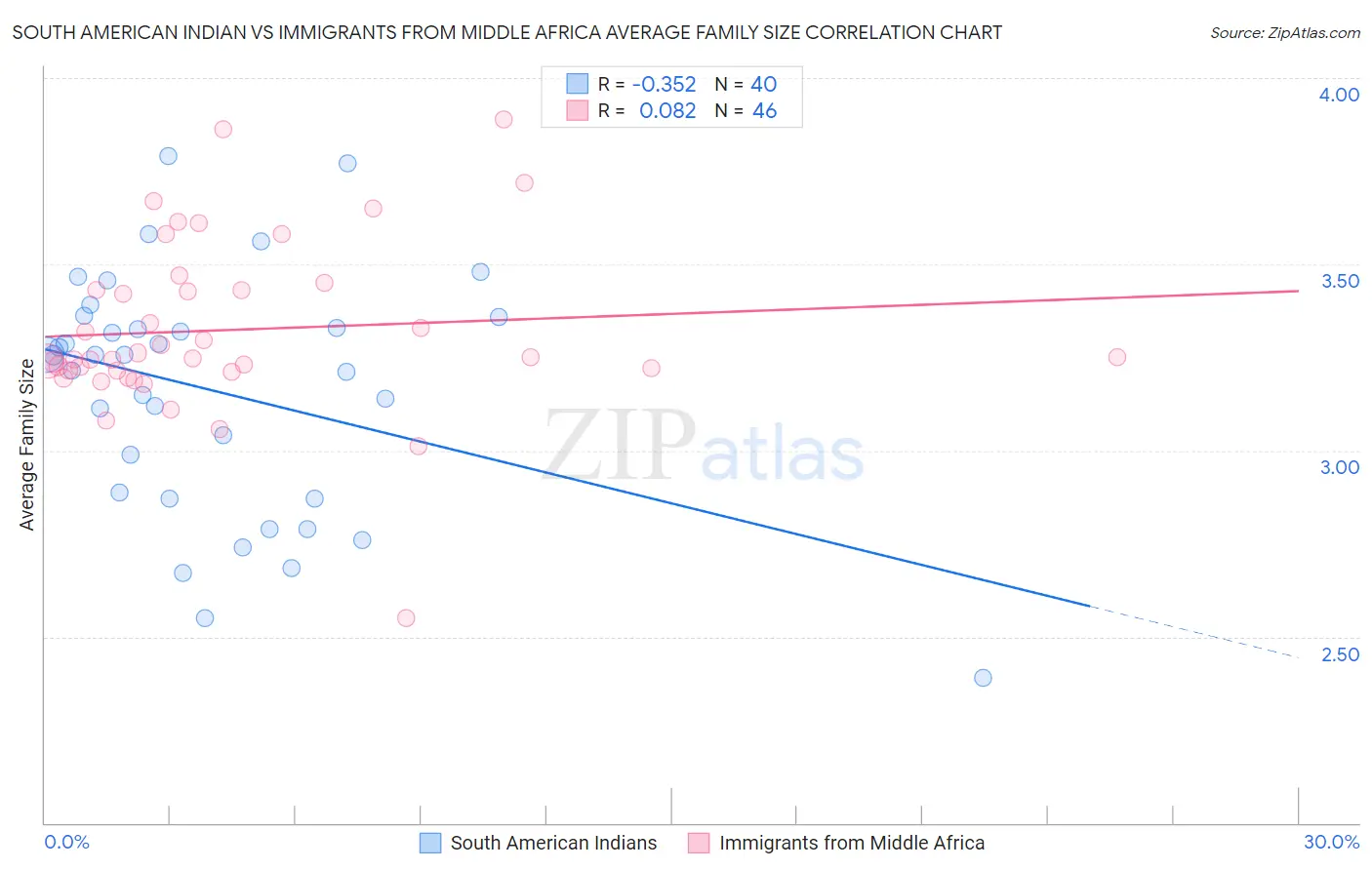 South American Indian vs Immigrants from Middle Africa Average Family Size