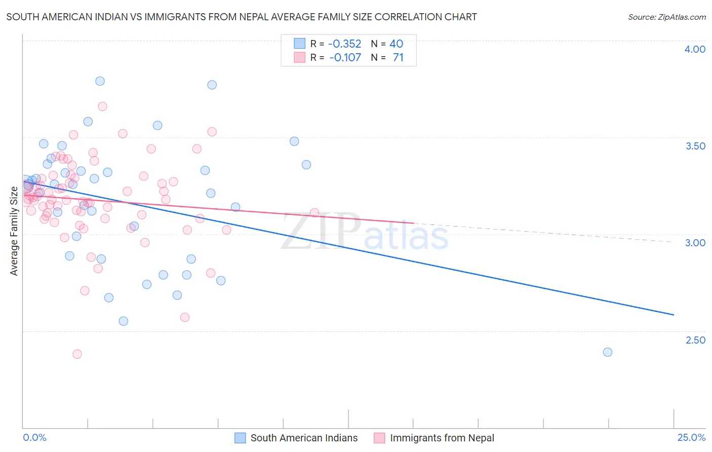 South American Indian vs Immigrants from Nepal Average Family Size