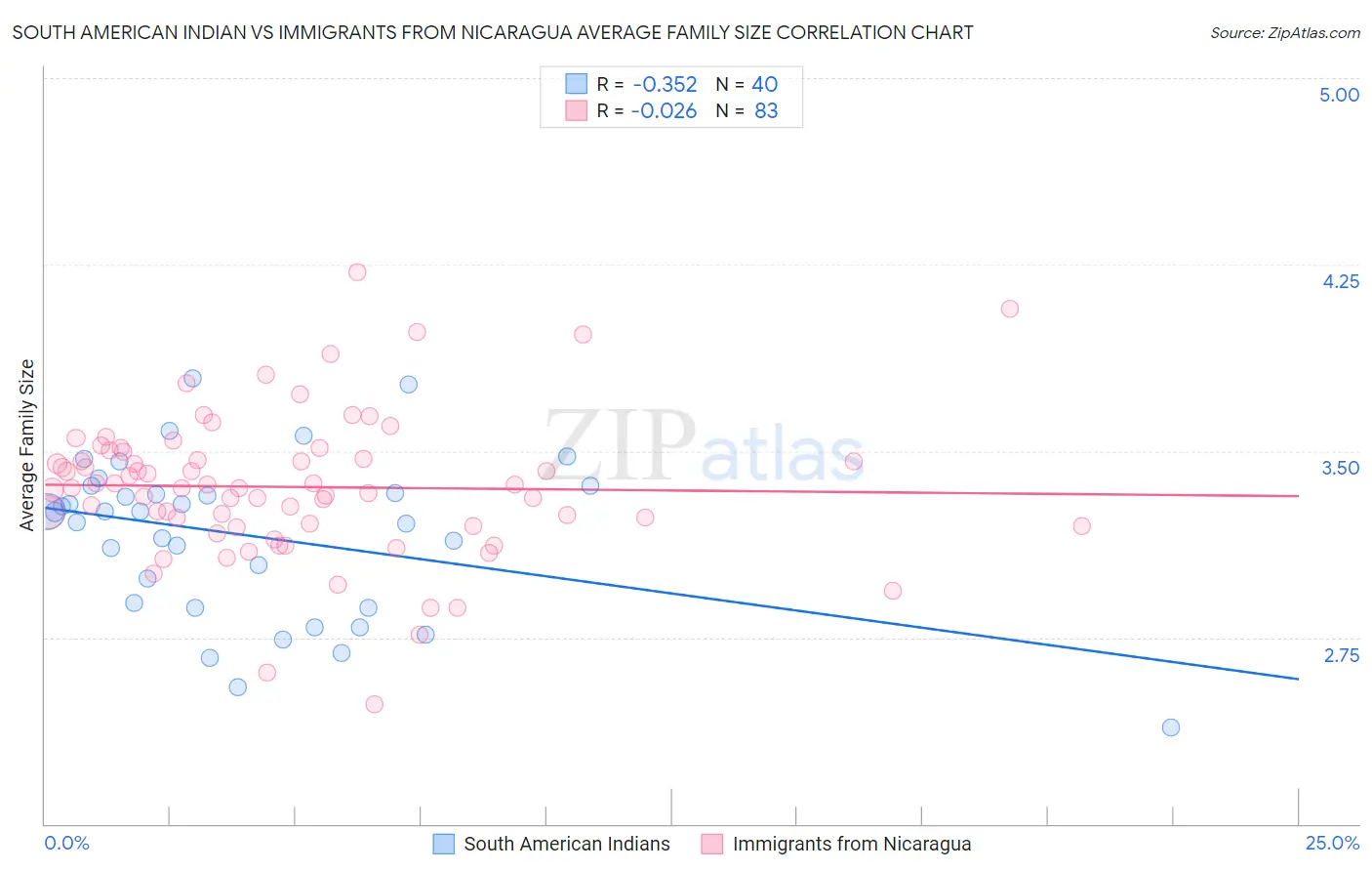 South American Indian vs Immigrants from Nicaragua Average Family Size