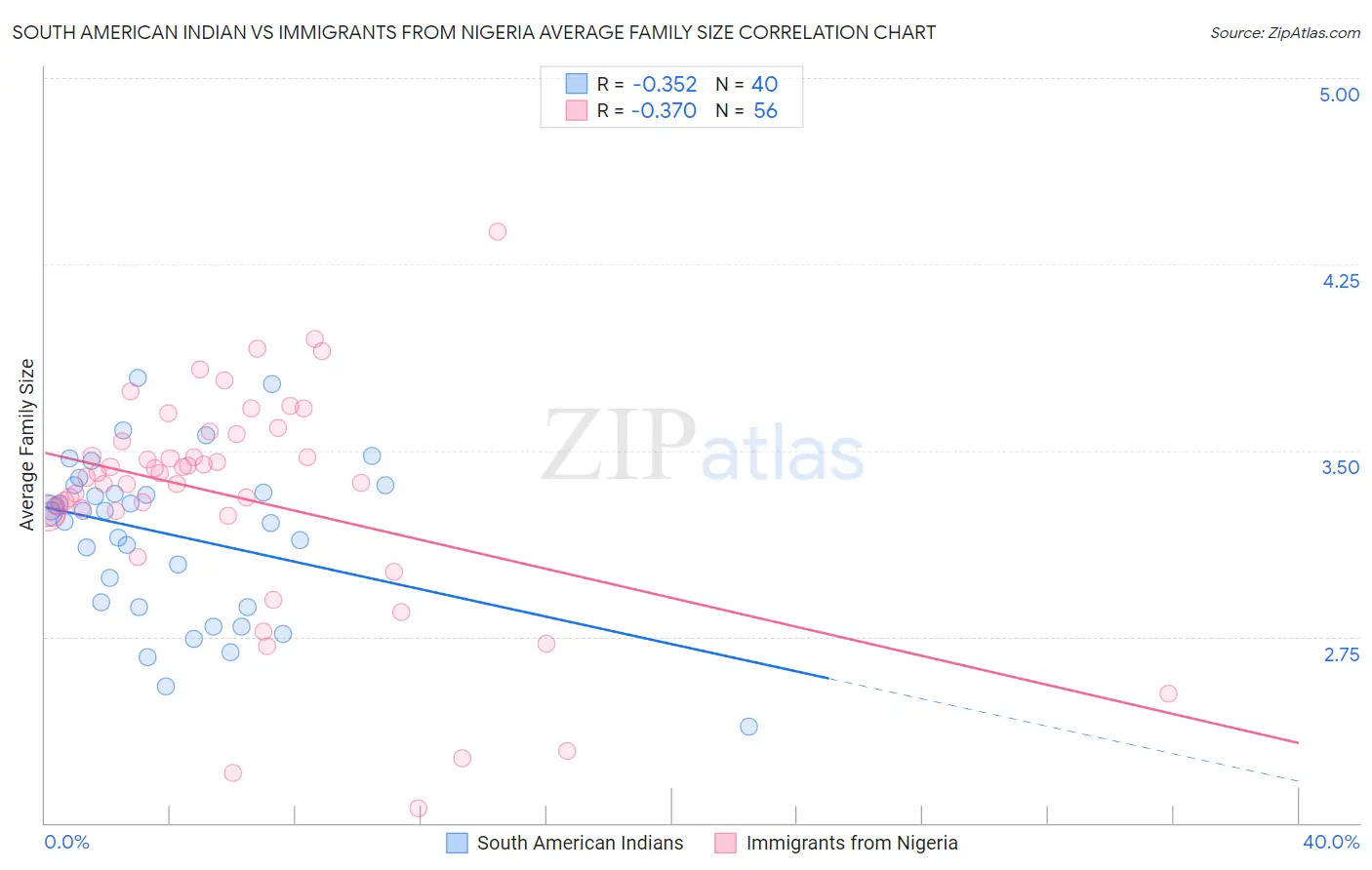 South American Indian vs Immigrants from Nigeria Average Family Size