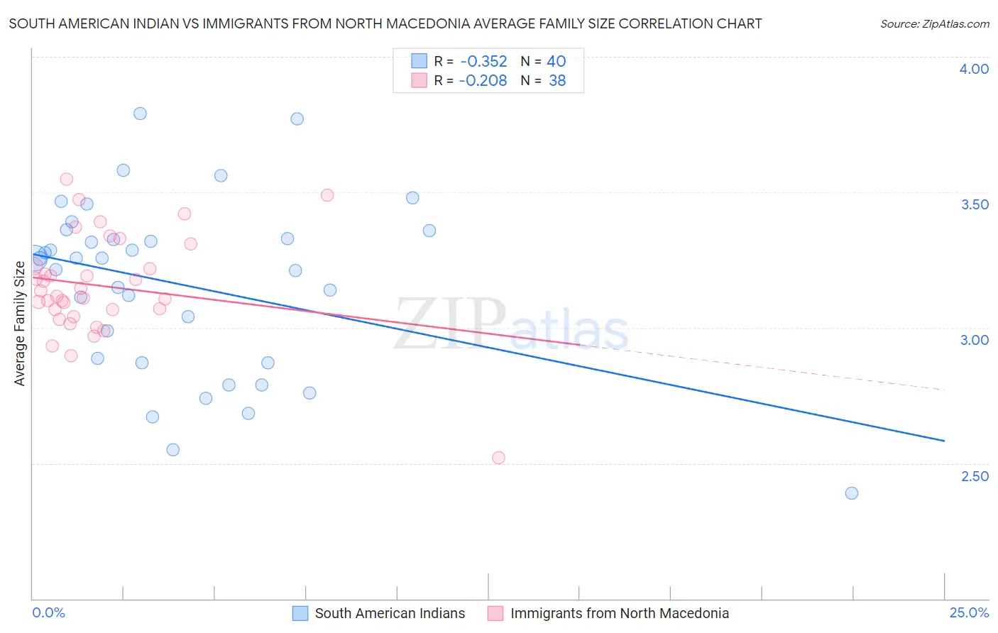 South American Indian vs Immigrants from North Macedonia Average Family Size