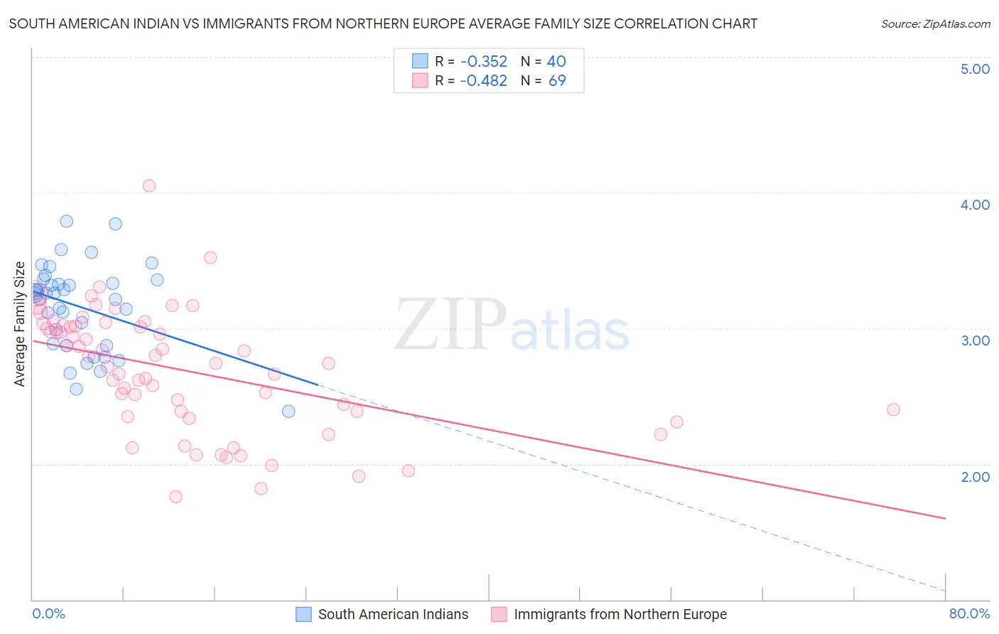 South American Indian vs Immigrants from Northern Europe Average Family Size