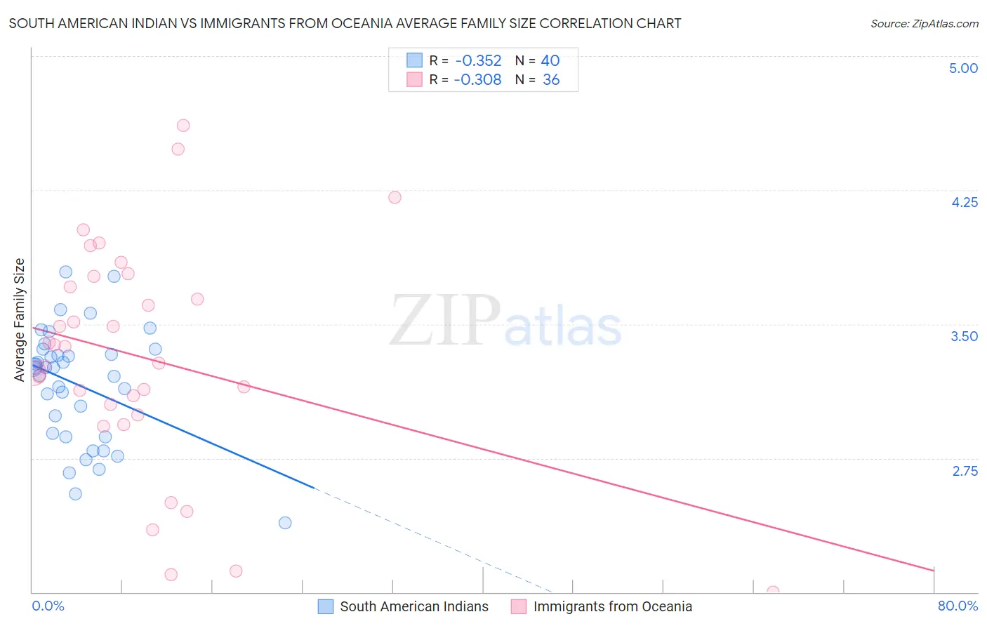 South American Indian vs Immigrants from Oceania Average Family Size