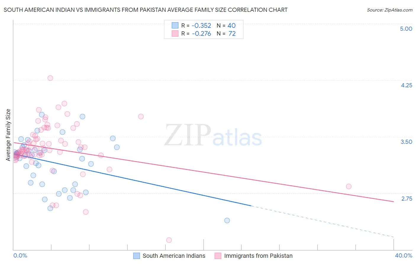South American Indian vs Immigrants from Pakistan Average Family Size