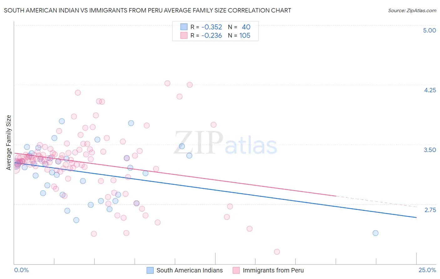 South American Indian vs Immigrants from Peru Average Family Size