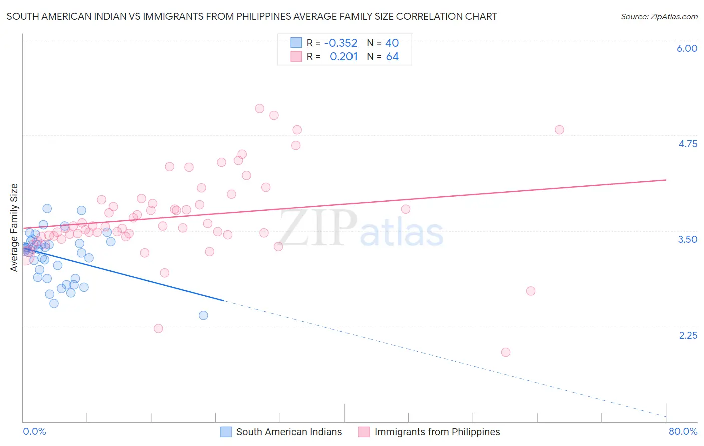 South American Indian vs Immigrants from Philippines Average Family Size