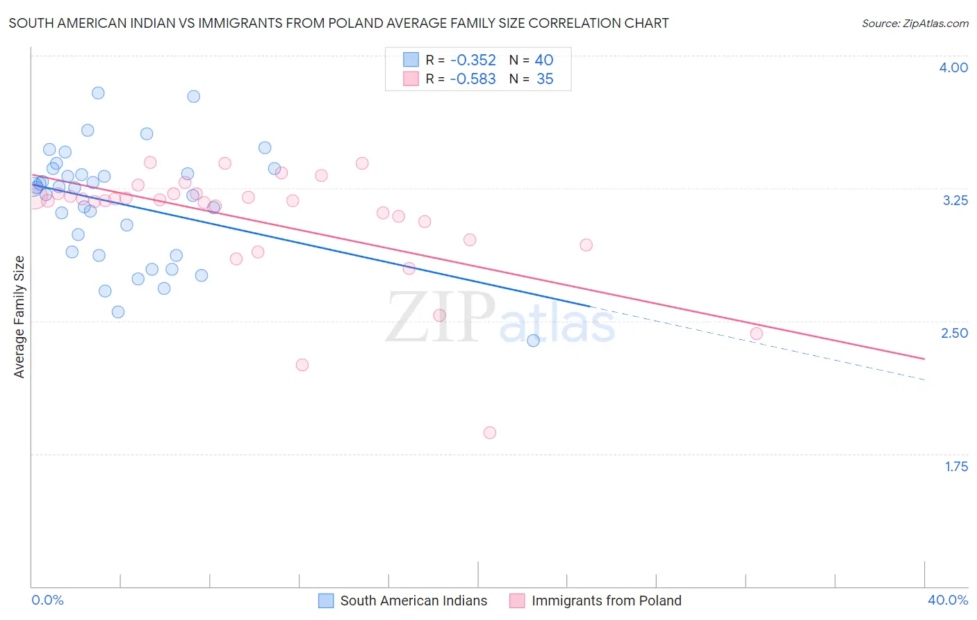 South American Indian vs Immigrants from Poland Average Family Size