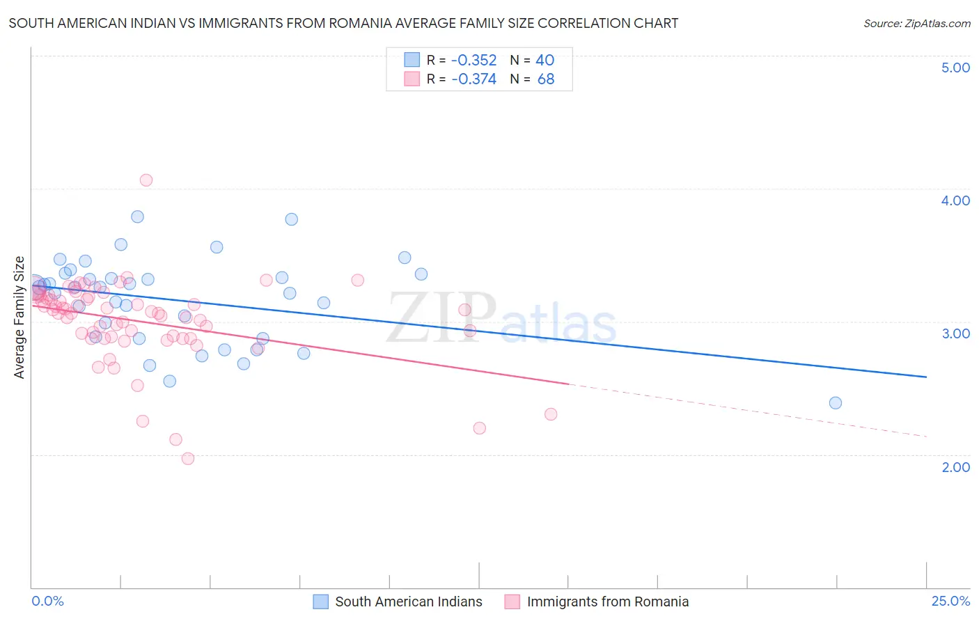 South American Indian vs Immigrants from Romania Average Family Size