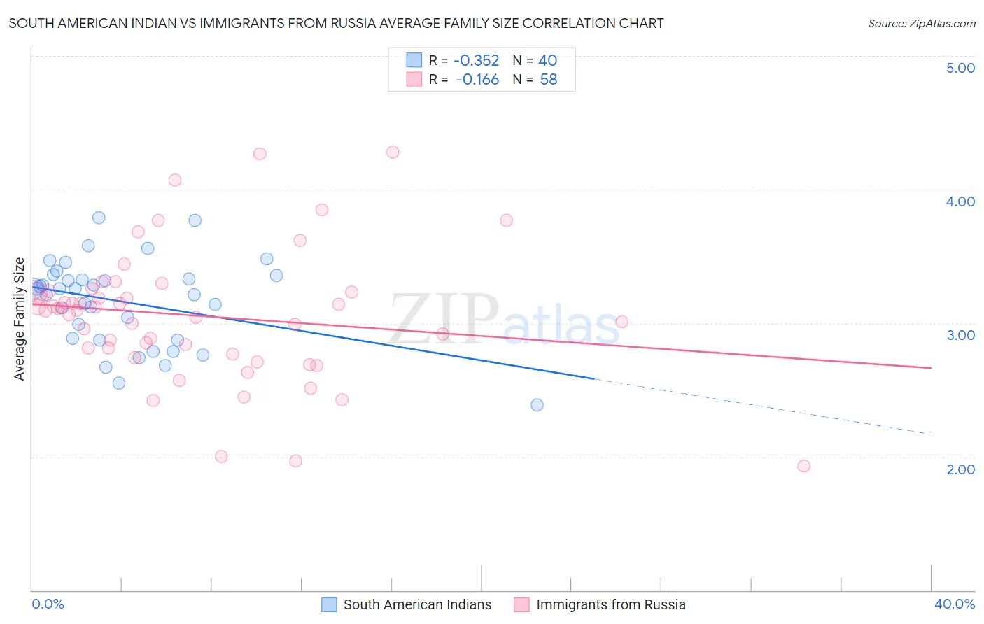 South American Indian vs Immigrants from Russia Average Family Size