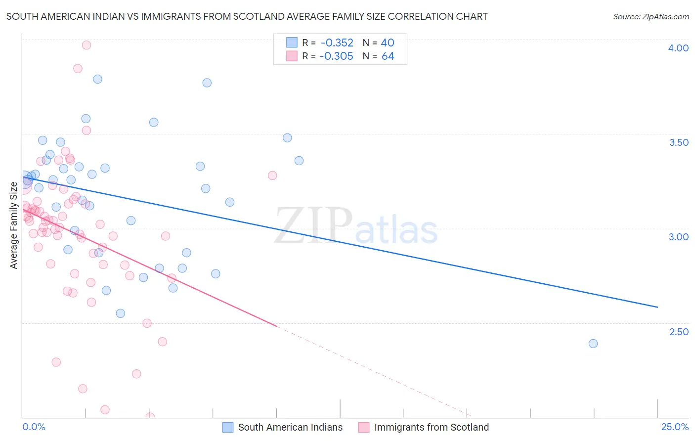 South American Indian vs Immigrants from Scotland Average Family Size