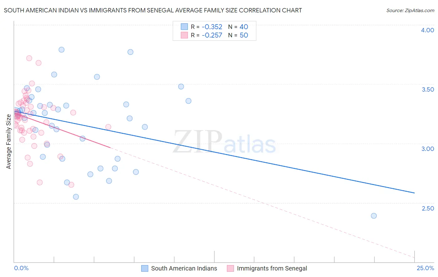 South American Indian vs Immigrants from Senegal Average Family Size