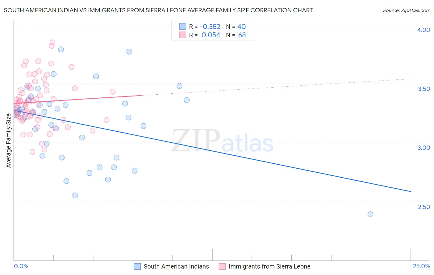 South American Indian vs Immigrants from Sierra Leone Average Family Size