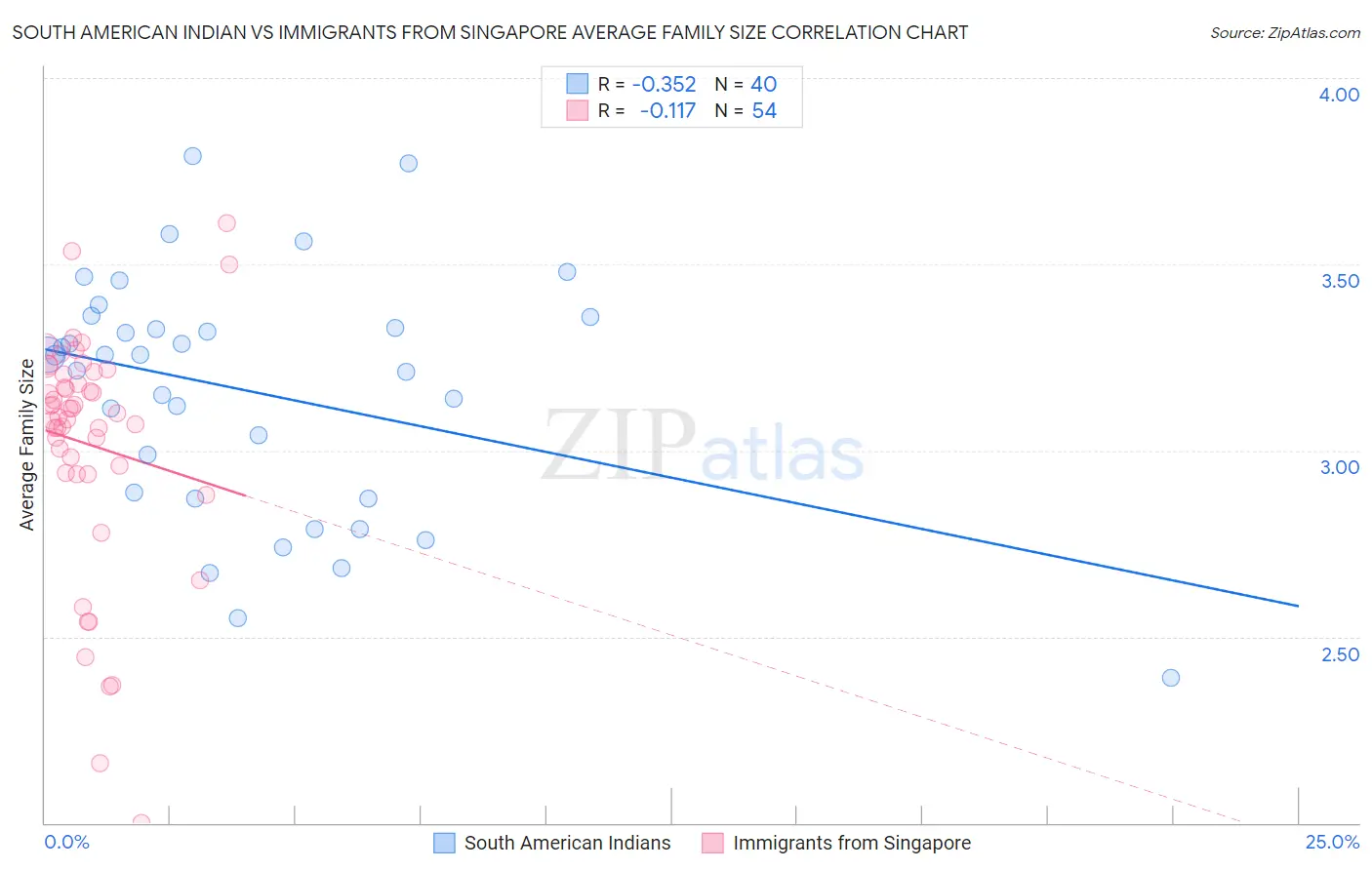 South American Indian vs Immigrants from Singapore Average Family Size
