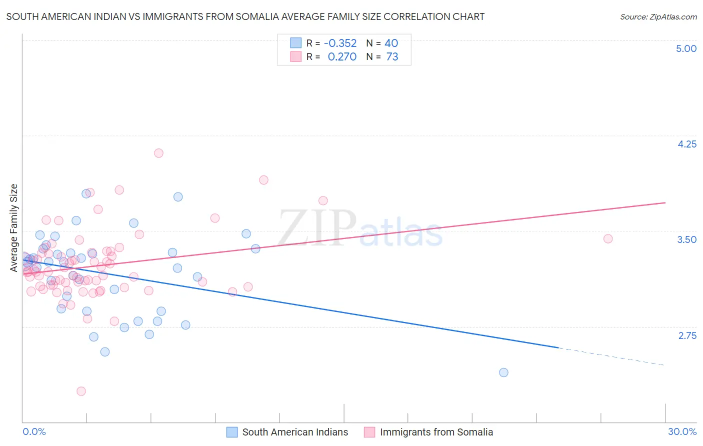 South American Indian vs Immigrants from Somalia Average Family Size