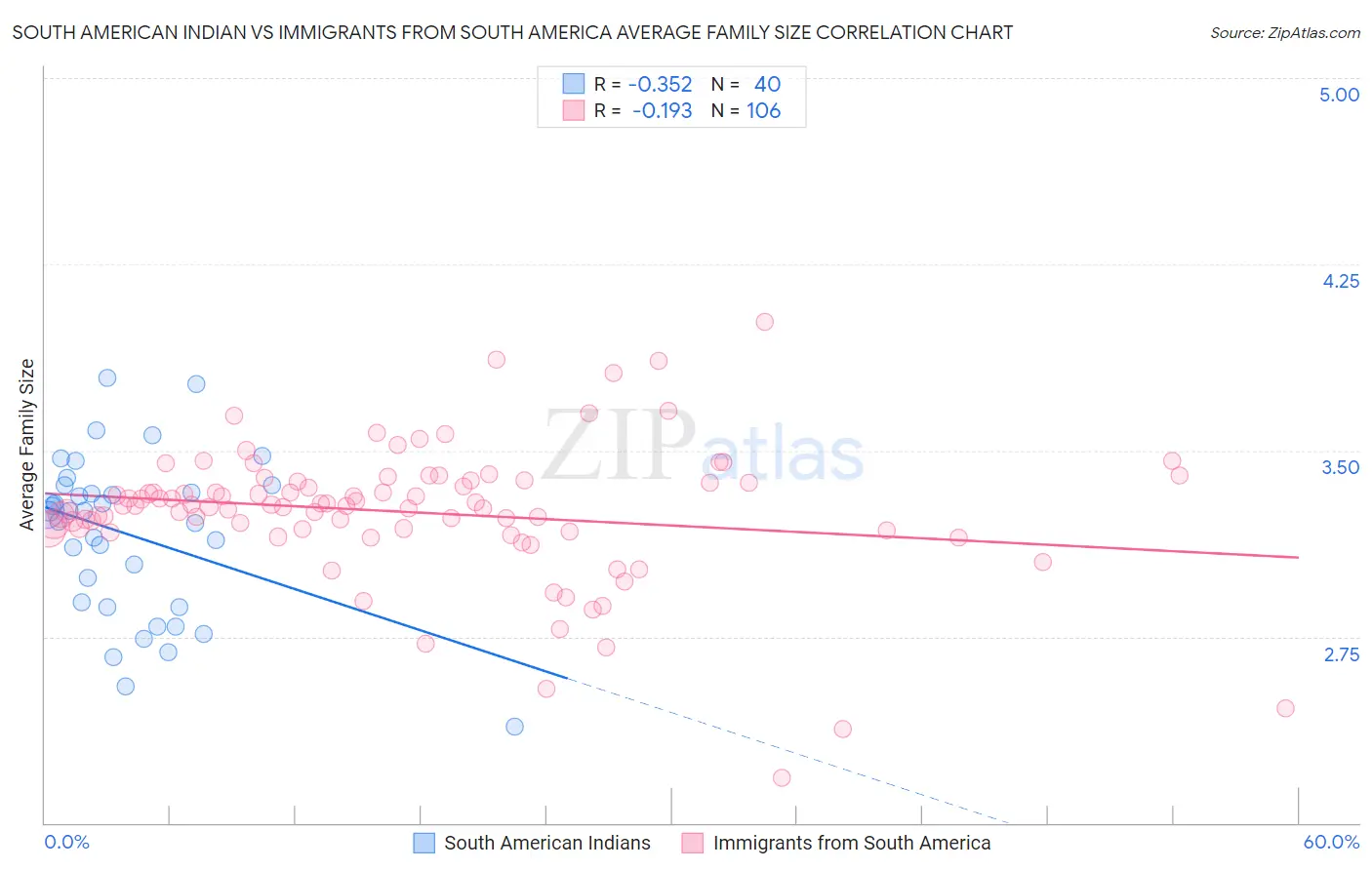 South American Indian vs Immigrants from South America Average Family Size