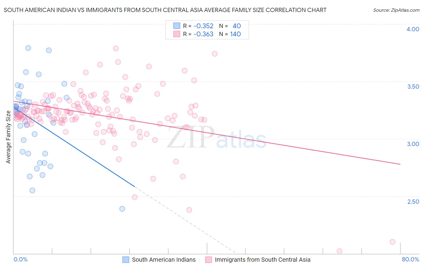 South American Indian vs Immigrants from South Central Asia Average Family Size