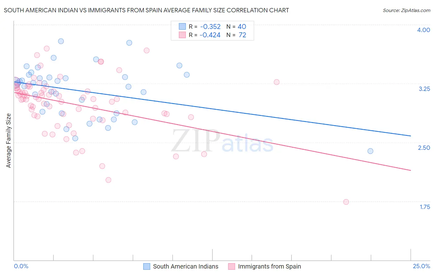 South American Indian vs Immigrants from Spain Average Family Size