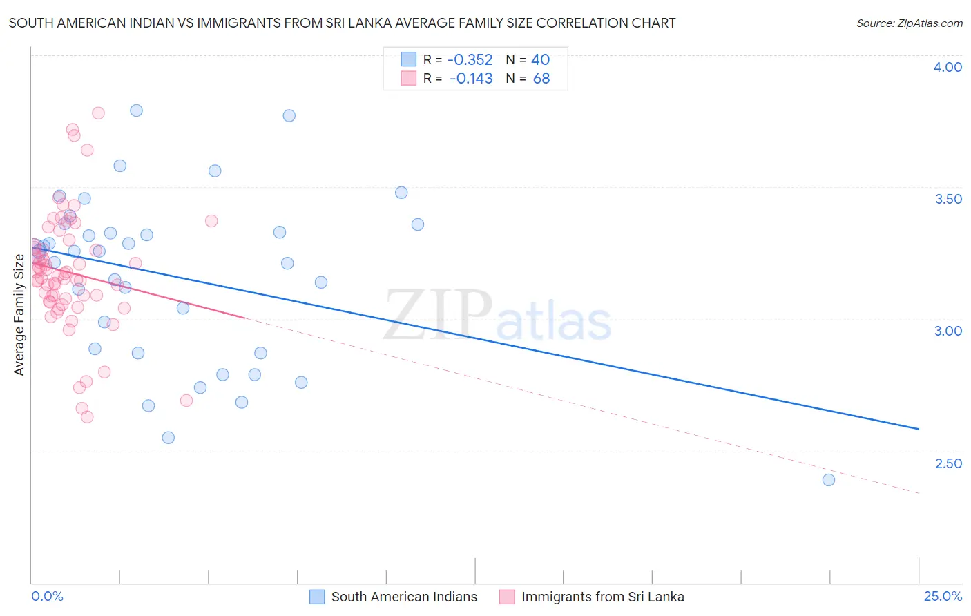 South American Indian vs Immigrants from Sri Lanka Average Family Size