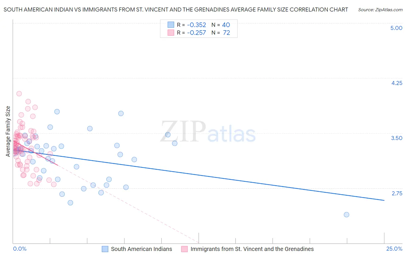 South American Indian vs Immigrants from St. Vincent and the Grenadines Average Family Size