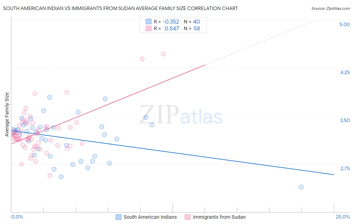 South American Indian vs Immigrants from Sudan Average Family Size