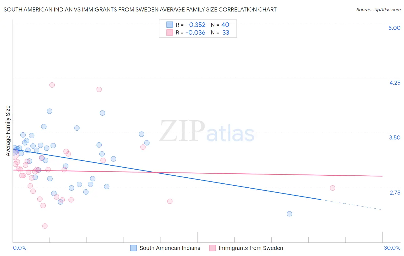 South American Indian vs Immigrants from Sweden Average Family Size