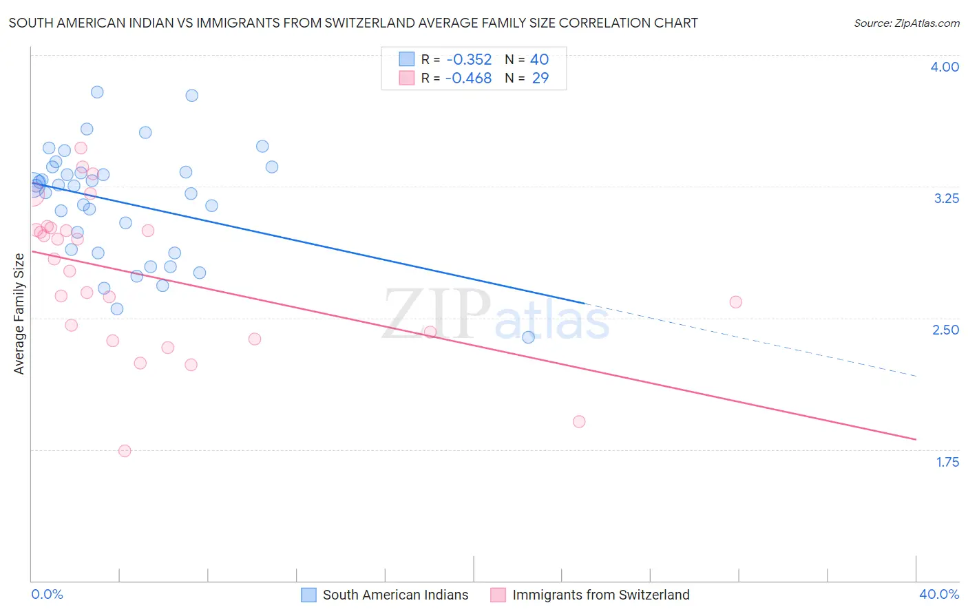 South American Indian vs Immigrants from Switzerland Average Family Size