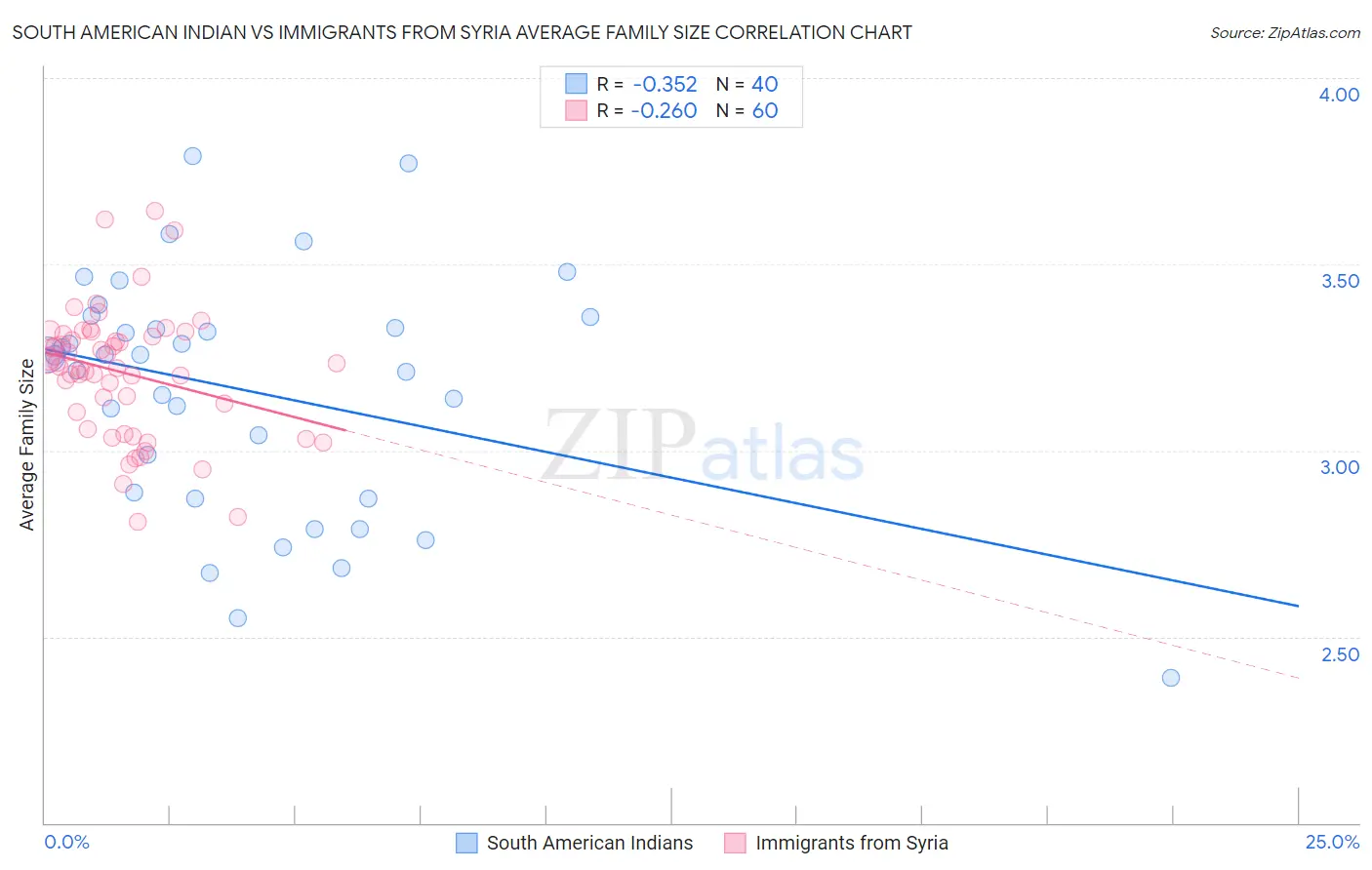 South American Indian vs Immigrants from Syria Average Family Size