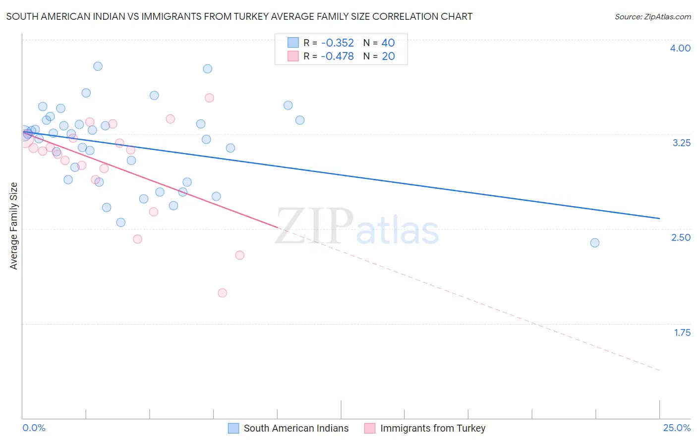 South American Indian vs Immigrants from Turkey Average Family Size