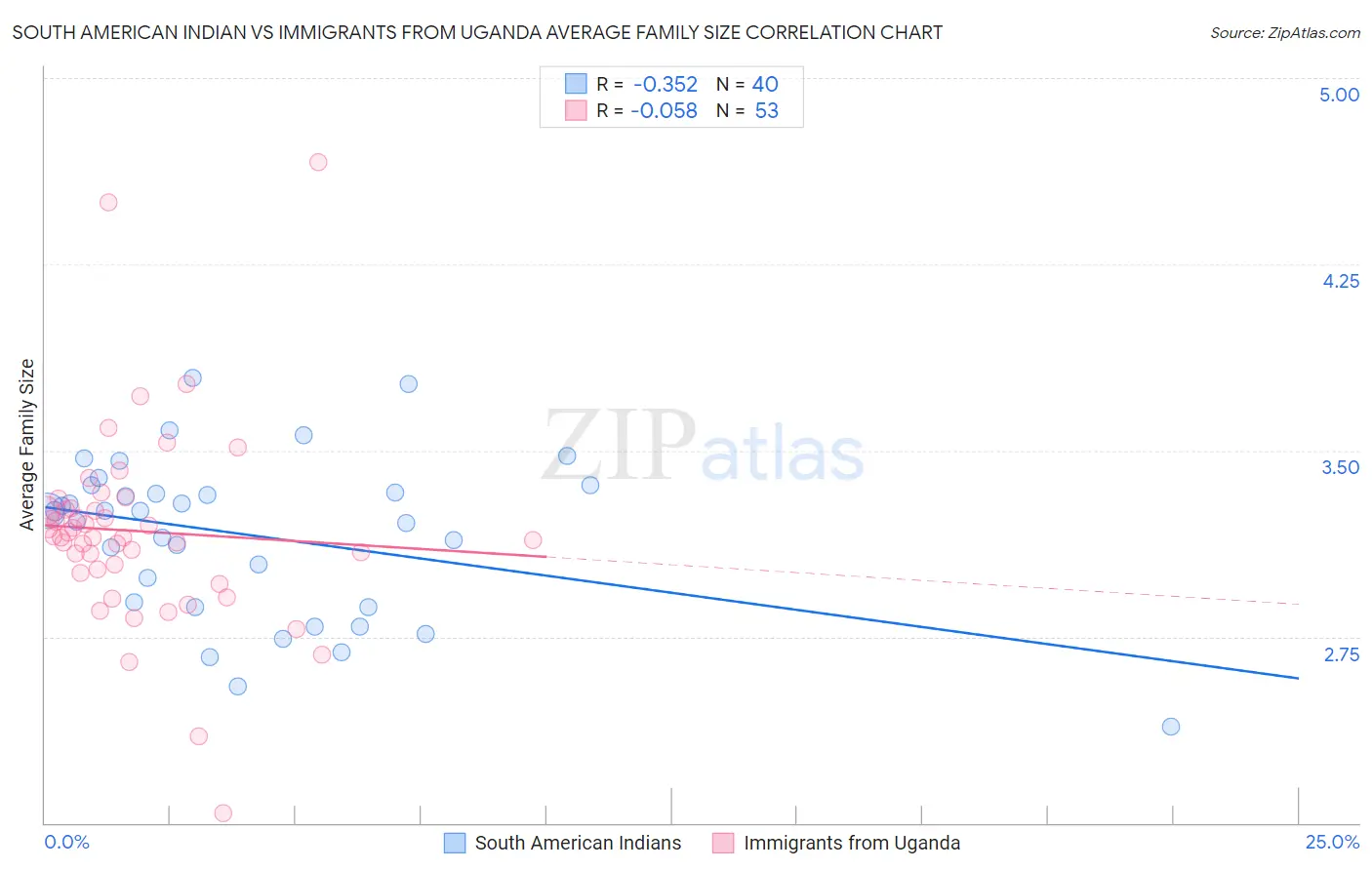 South American Indian vs Immigrants from Uganda Average Family Size