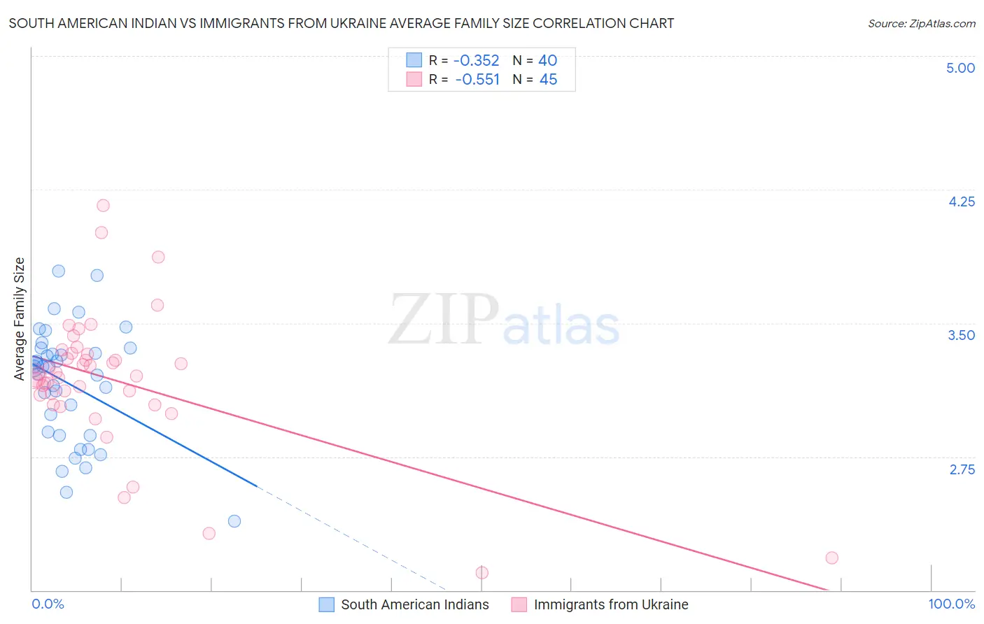 South American Indian vs Immigrants from Ukraine Average Family Size
