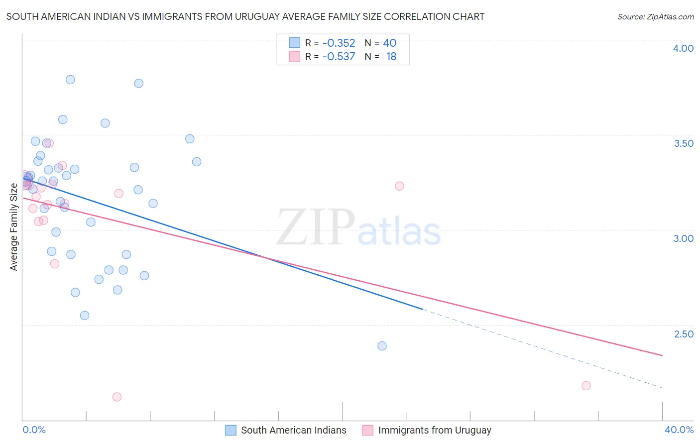 South American Indian vs Immigrants from Uruguay Average Family Size