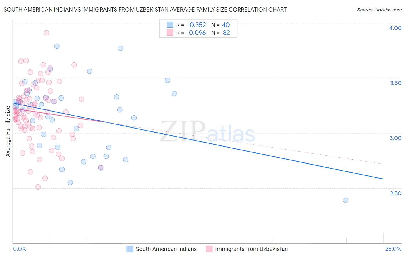 South American Indian vs Immigrants from Uzbekistan Average Family Size