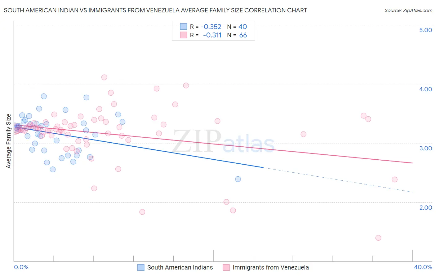 South American Indian vs Immigrants from Venezuela Average Family Size