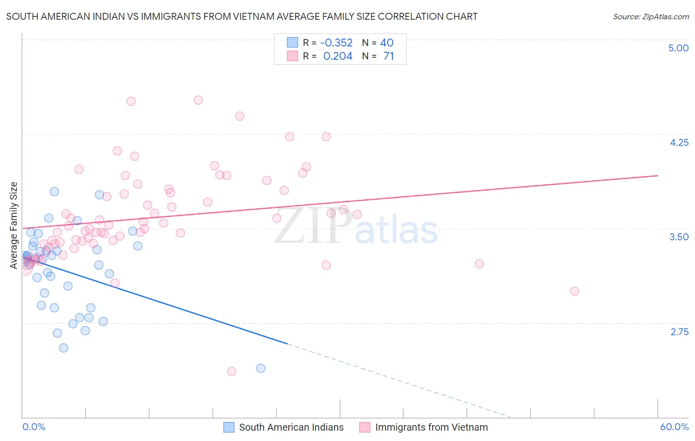 South American Indian vs Immigrants from Vietnam Average Family Size