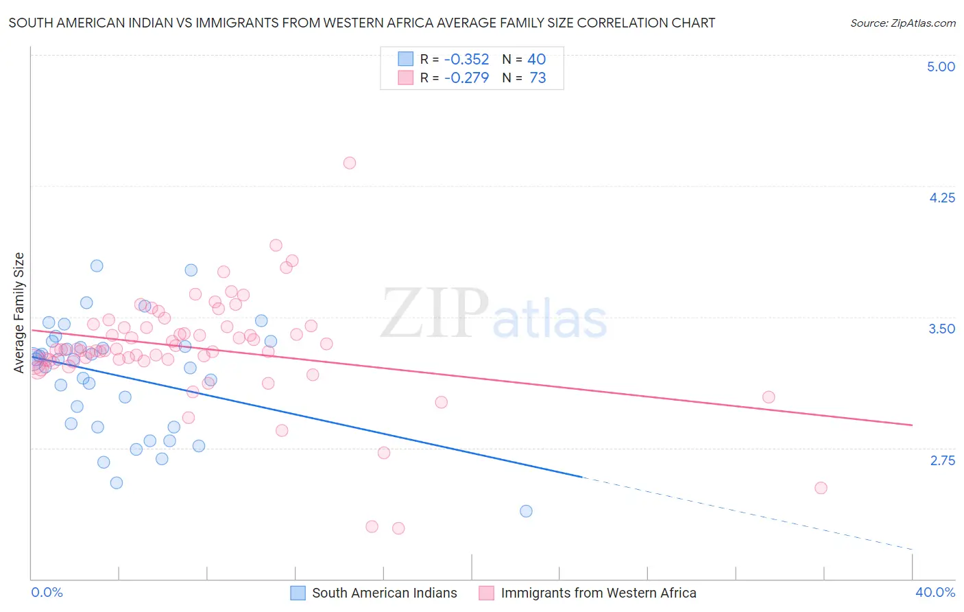 South American Indian vs Immigrants from Western Africa Average Family Size