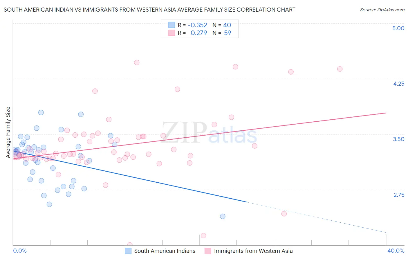 South American Indian vs Immigrants from Western Asia Average Family Size